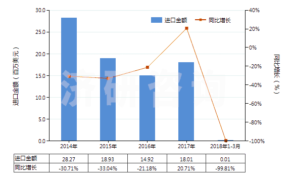 2014-2018年3月中國(guó)合成纖維廢料(包括落綿、廢紗及回收纖維)(HS55051000)進(jìn)口總額及增速統(tǒng)計(jì)
